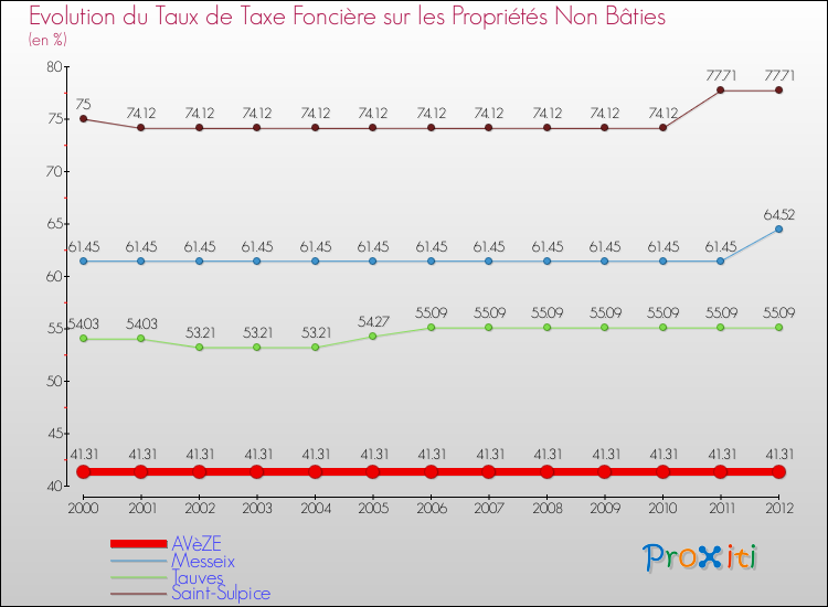 Evolution du taux de la taxe foncière sur les immeubles et terrains non batis pour AVèZE et les communes proches de 2000 à 2012 Comparaison des taux de la taxe foncière sur les immeubles et terrains non batis pour AVèZE et les communes voisines de 2000 à 2012