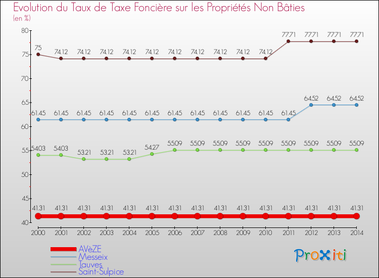 Evolution du taux de la taxe foncière sur les immeubles et terrains non batis pour AVèZE et les communes proches de 2000 à 2014 Comparaison des taux de la taxe foncière sur les immeubles et terrains non batis pour AVèZE et les communes voisines de 2000 à 2014