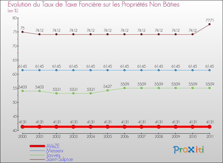 Evolution du taux de la taxe foncière sur les immeubles et terrains non batis pour AVèZE et les communes proches Comparaison des taux de la taxe foncière sur les immeubles et terrains non batis pour AVèZE et les communes voisines