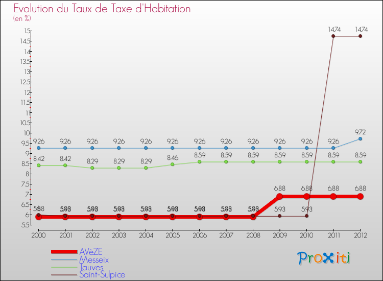 Evolution du taux de la taxe d'habitation pour AVèZE et les communes proches Comparaison des taux de la taxe d'habitation pour AVèZE et les communes voisines