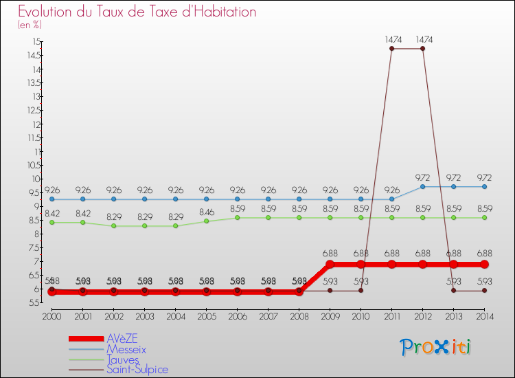 Evolution du taux de la taxe d'habitation pour AVèZE et les communes proches de 2000 à 2014 Comparaison des taux de la taxe d'habitation pour AVèZE et les communes voisines de 2000 à 2014