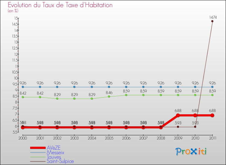 Evolution du taux de la taxe d'habitation pour AVèZE et les communes proches Comparaison des taux de la taxe d'habitation pour AVèZE et les communes voisines