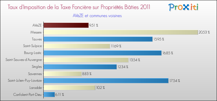 Taux d'imposition de la taxe foncière sur le bati 2011 pour AVèZE et les communes proches Comparaison des taux d'imposition de la taxe foncière sur le bati 2011 pour AVèZE et les communes voisines