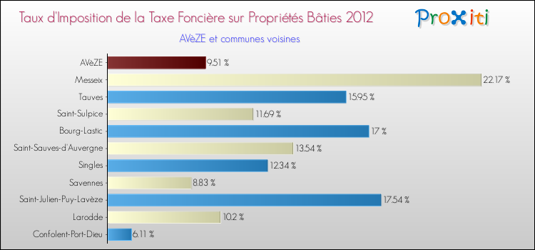 Taux d'imposition de la taxe foncière sur le bati 2012 pour AVèZE et les communes proches Comparaison des taux d'imposition de la taxe foncière sur le bati 2012 pour AVèZE et les communes voisines