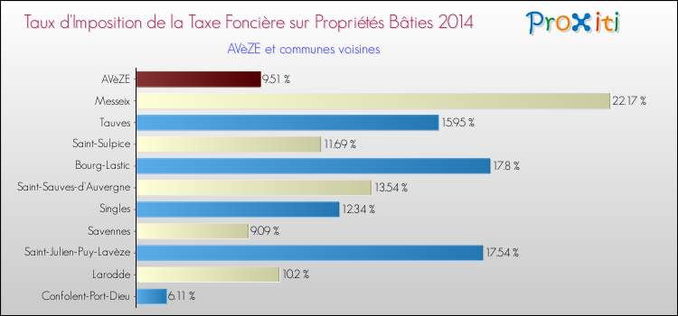 Taux d'imposition de la taxe foncière sur le bati 2014 pour AVèZE et les communes proches Comparaison des taux d'imposition de la taxe foncière sur le bati 2014 pour AVèZE et les communes voisines