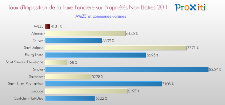 Taux d'imposition de la taxe foncière sur les immeubles et terrains non batis 2011 pour AVèZE et les communes proches Comparaison des taux d'imposition de la taxe foncière sur les immeubles et terrains non batis 2011 pour AVèZE et les communes voisines