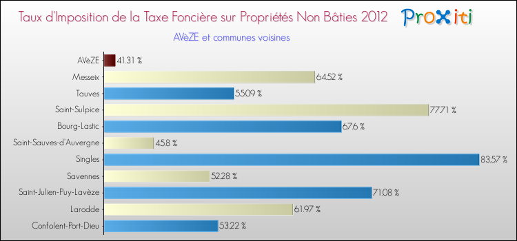 Taux d'imposition de la taxe foncière sur les immeubles et terrains non batis 2012 pour AVèZE et les communes proches Comparaison des taux d'imposition de la taxe foncière sur les immeubles et terrains non batis 2012 pour AVèZE et les communes voisines