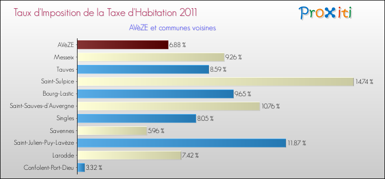 Taux d'imposition de la taxe d'habitation 2011 pour AVèZE et les communes proches Comparaison des taux d'imposition de la taxe d'habitation 2011 pour AVèZE et les communes voisines