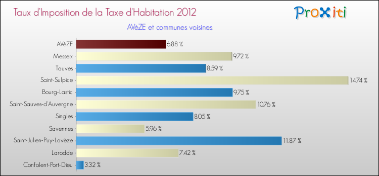 Taux d'imposition de la taxe d'habitation 2012 pour AVèZE et les communes proches Comparaison des taux d'imposition de la taxe d'habitation 2012 pour AVèZE et les communes voisines
