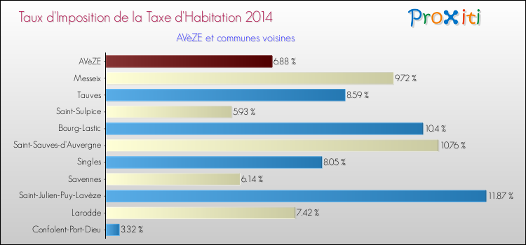 Taux d'imposition de la taxe d'habitation 2014 pour AVèZE et les communes proches Comparaison des taux d'imposition de la taxe d'habitation 2014 pour AVèZE et les communes voisines