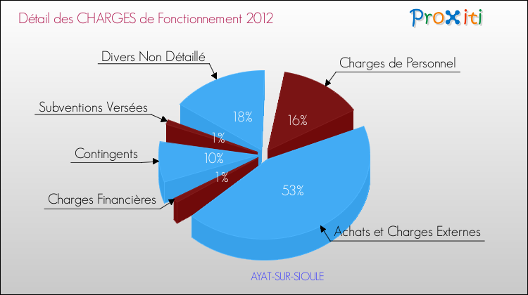 Décomposition des Charges de Fonctionnement 2012 de la commune de AYAT-SUR-SIOULE Charges de Fonctionnement 2012 pour la commune de AYAT-SUR-SIOULE