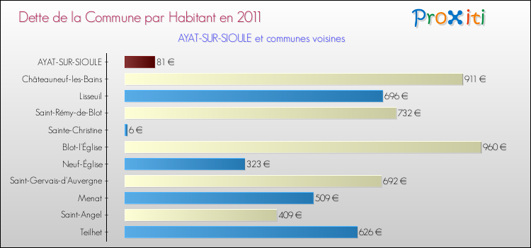 Dette par habitant de la commune en 2011 pour AYAT-SUR-SIOULE et les communes proches Comparaison de la dette par habitant de la commune en 2011 pour AYAT-SUR-SIOULE et les communes voisines