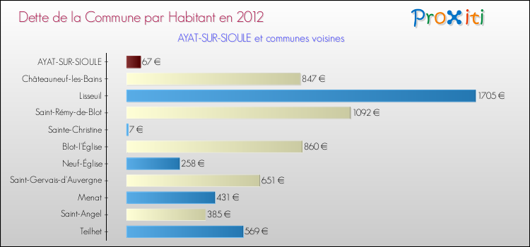 Dette par habitant de la commune en 2012 pour AYAT-SUR-SIOULE et les communes proches Comparaison de la dette par habitant de la commune en 2012 pour AYAT-SUR-SIOULE et les communes voisines