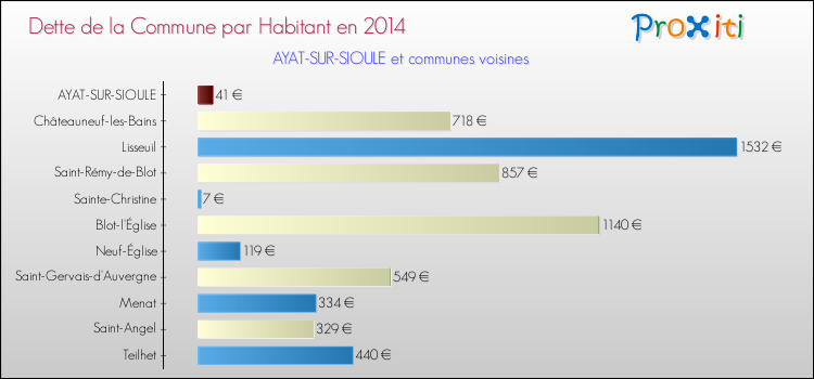 Dette par habitant de la commune en 2014 pour AYAT-SUR-SIOULE et les communes proches Comparaison de la dette par habitant de la commune en 2014 pour AYAT-SUR-SIOULE et les communes voisines