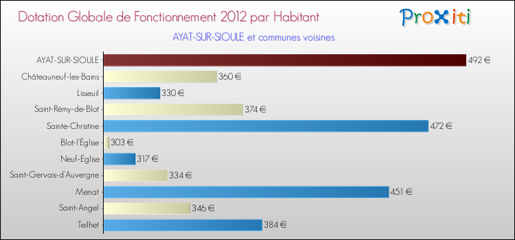 Montant des dotations globales de fonctionnement DGF par Habitant pour AYAT-SUR-SIOULE et les communes proches Comparaison des des dotations globales de fonctionnement DGF par habitant pour AYAT-SUR-SIOULE et les communes voisines
