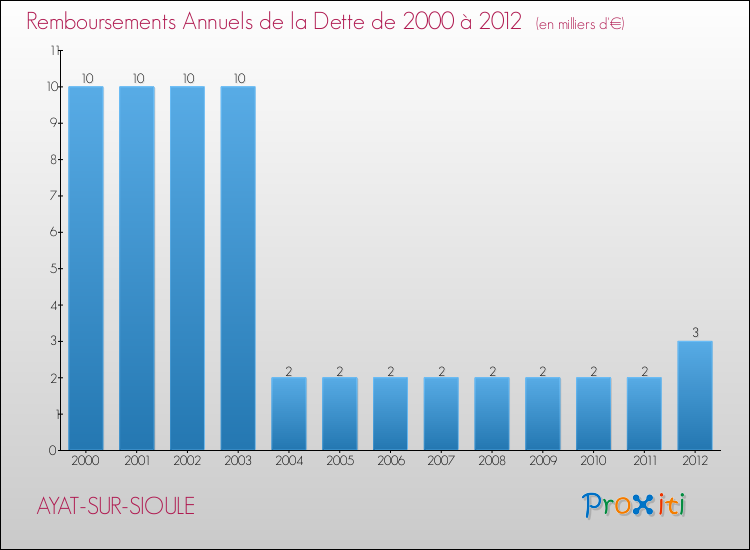 Evolution de l'annuité de la dette pour la commune de AYAT-SUR-SIOULE de 2000 à 2012 Annuités de la dette pour AYAT-SUR-SIOULE de 2000 à 2012