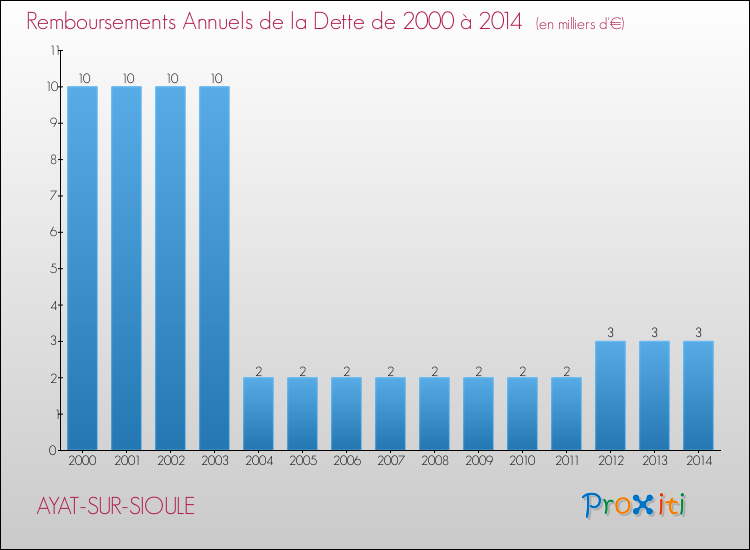 Evolution de l'annuité de la dette pour la commune de AYAT-SUR-SIOULE de 2000 à 2014 Annuités de la dette pour AYAT-SUR-SIOULE de 2000 à 2014