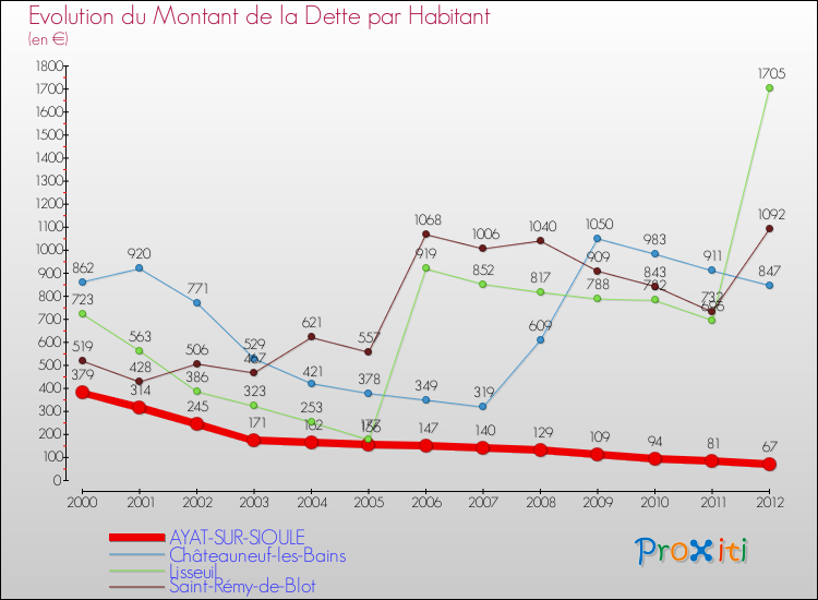 Evolution de la dette par habitant pour la commune de AYAT-SUR-SIOULE et les communes proches de 2000 à 2012 Comparaison de la dette par habitant pour AYAT-SUR-SIOULE et les communes voisines de 2000 à 2012
