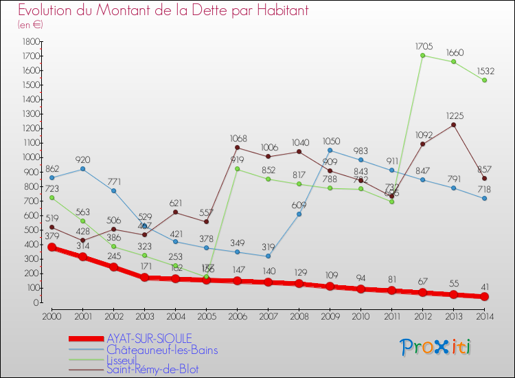 Evolution de la dette par habitant pour la commune de AYAT-SUR-SIOULE et les communes proches de 2000 à 2014 Comparaison de la dette par habitant pour AYAT-SUR-SIOULE et les communes voisines de 2000 à 2014