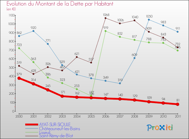 Evolution de la dette par habitant pour la commune de AYAT-SUR-SIOULE et les communes proches Comparaison de la dette par habitant pour AYAT-SUR-SIOULE et les communes voisines
