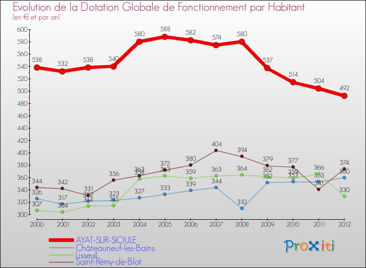 Evolution et montant de la dotation globale de fonctionnement par Habitant pour AYAT-SUR-SIOULE et les communes proches Comparaison des dotations globales de fonctionnement par habitant pour AYAT-SUR-SIOULE et les communes voisines