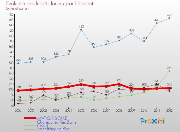Evolution et montant des impôts locaux par Habitant pour AYAT-SUR-SIOULE et les communes proches Comparaison des impôts locaux par habitant pour AYAT-SUR-SIOULE et les communes voisines
