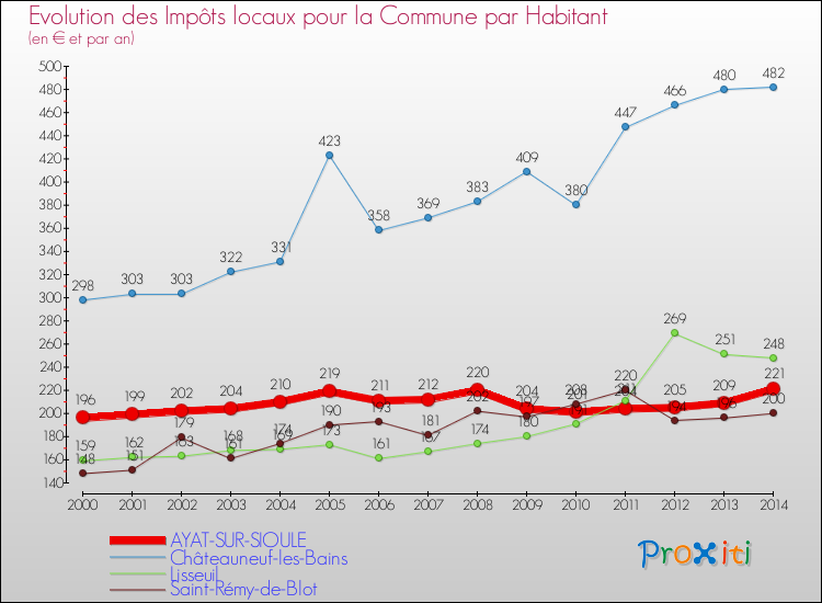 Evolution et montant des impôts locaux par Habitant pour AYAT-SUR-SIOULE et les communes proches de 2000 à 2014 Comparaison des impôts locaux par habitant pour AYAT-SUR-SIOULE et les communes voisines de 2000 à 2014