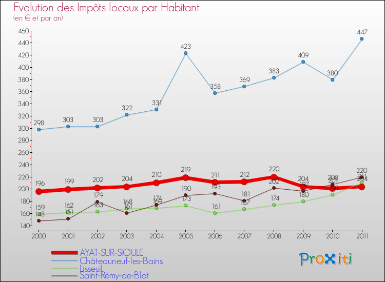 Evolution et montant des impôts locaux par Habitant pour AYAT-SUR-SIOULE et les communes proches Comparaison des impôts locaux par habitant pour AYAT-SUR-SIOULE et les communes voisines