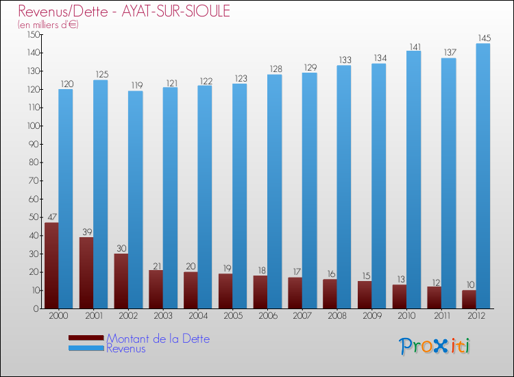 Evolution comparée de la dette et des revenus pour la commune de AYAT-SUR-SIOULE de 2000 à 2012 Comparaison de la dette et des revenus pour AYAT-SUR-SIOULE de 2000 à 2012