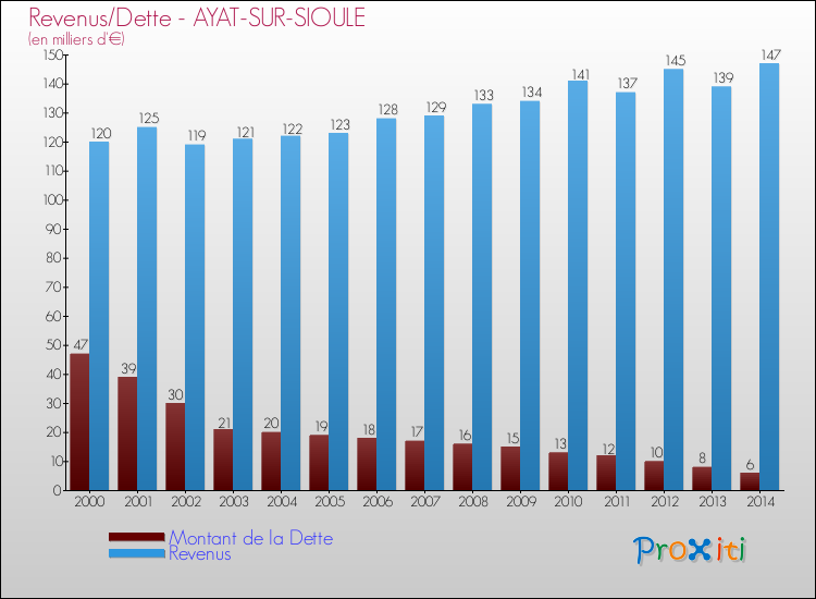 Evolution comparée de la dette et des revenus pour la commune de AYAT-SUR-SIOULE de 2000 à 2014 Comparaison de la dette et des revenus pour AYAT-SUR-SIOULE de 2000 à 2014