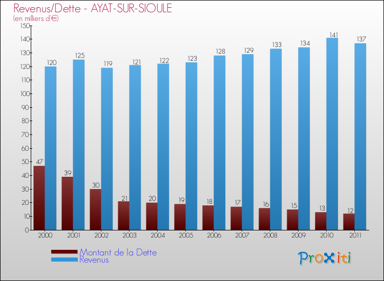 Evolution comparée de la dette et des revenus pour la commune de AYAT-SUR-SIOULE de 2000 à 2011 Comparaison de la dette et des revenus pour AYAT-SUR-SIOULE de 2000 à 2011
