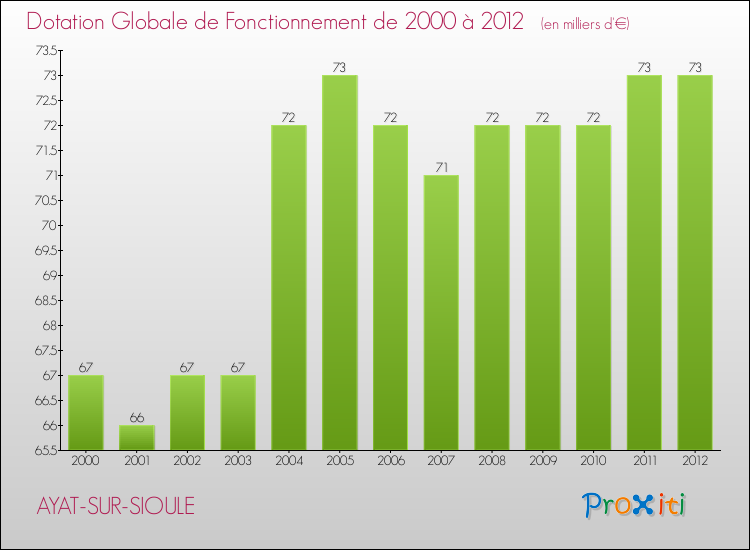 Evolution du montant de la Dotation Globale de Fonctionnement pour la commune de AYAT-SUR-SIOULE de 2000 à 2012 Evolution du montant de la Dotation Globale de Fonctionnement pour AYAT-SUR-SIOULE de 2000 à 2012