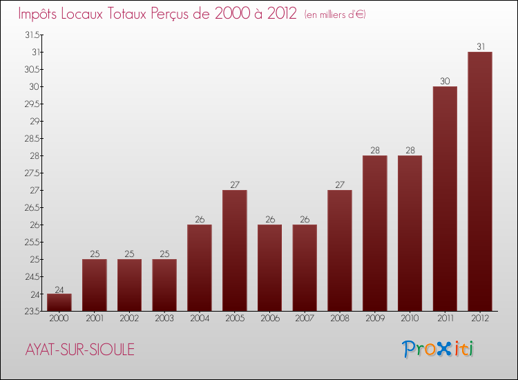 Evolution des Impôts Locaux pour la commune de AYAT-SUR-SIOULE de 2000 à 2012 Evolution des Impôts Locaux pour AYAT-SUR-SIOULE de 2000 à 2012