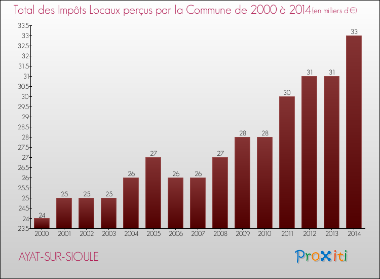 Evolution des Impôts Locaux pour la commune de AYAT-SUR-SIOULE de 2000 à 2014 Evolution des Impôts Locaux pour AYAT-SUR-SIOULE de 2000 à 2014