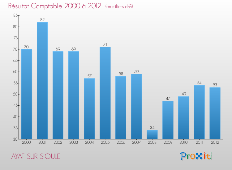 Evolution du résultat comptable pour la commune de AYAT-SUR-SIOULE de 2000 à 2012 Evolution du résultat comptable pour AYAT-SUR-SIOULE de 2000 à 2012