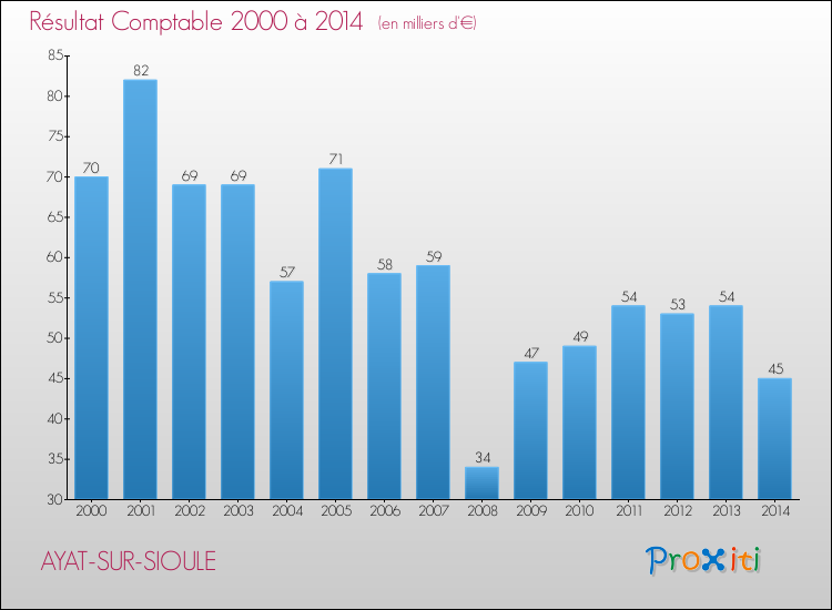Evolution du résultat comptable pour la commune de AYAT-SUR-SIOULE de 2000 à 2014 Evolution du résultat comptable pour AYAT-SUR-SIOULE de 2000 à 2014