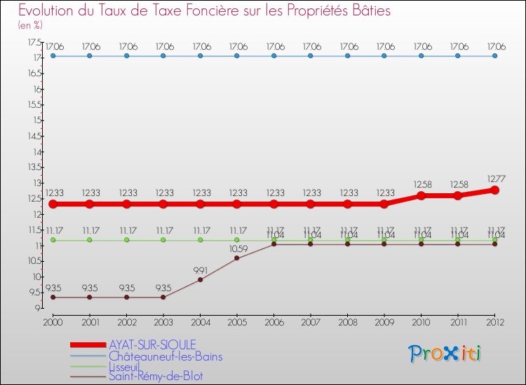 Evolution du taux de la taxe foncière sur le bati pour AYAT-SUR-SIOULE et les communes proches de 2000 à 2012 Comparaison des taux de taxe foncière sur le bati pour AYAT-SUR-SIOULE et les communes voisines de 2000 à 2012