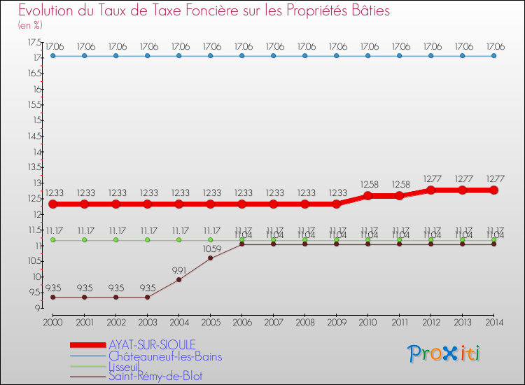 Evolution du taux de la taxe foncière sur le bati pour AYAT-SUR-SIOULE et les communes proches de 2000 à 2014 Comparaison des taux de taxe foncière sur le bati pour AYAT-SUR-SIOULE et les communes voisines de 2000 à 2014