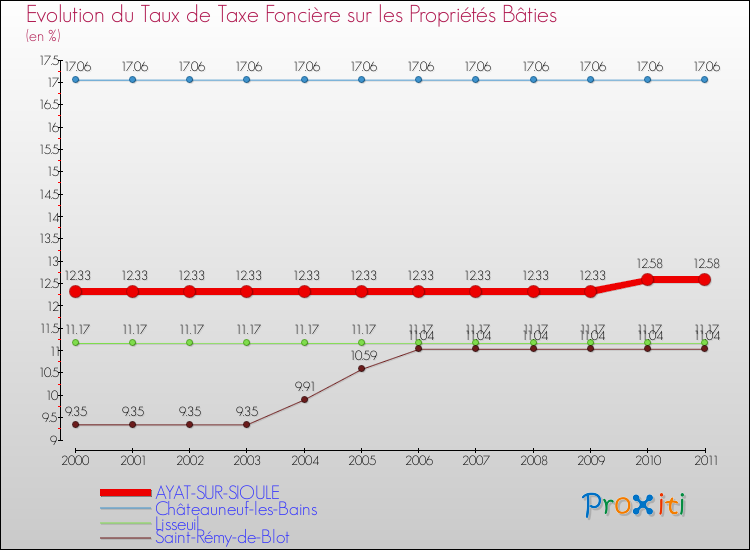 Evolution du taux de la taxe foncière sur le bati pour AYAT-SUR-SIOULE et les communes proches Comparaison des taux de taxe foncière sur le bati pour AYAT-SUR-SIOULE et les communes voisines