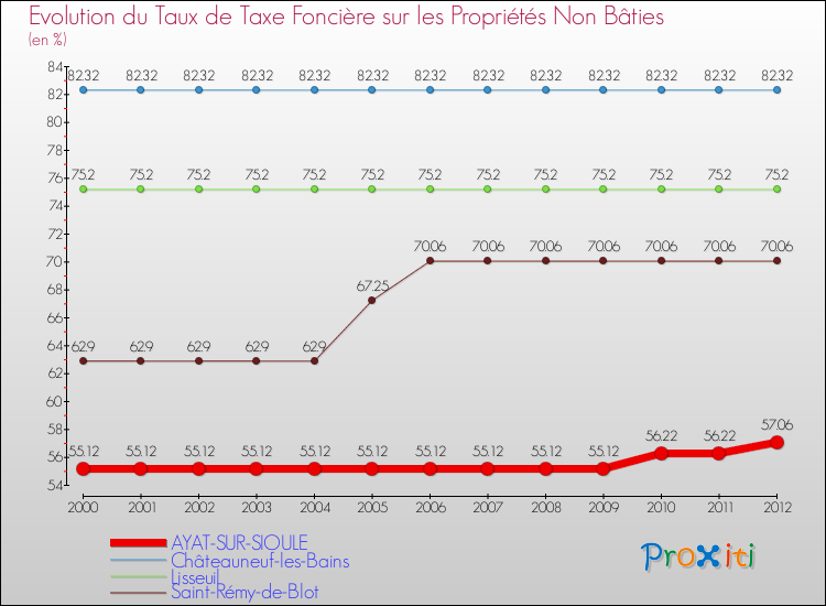 Evolution du taux de la taxe foncière sur les immeubles et terrains non batis pour AYAT-SUR-SIOULE et les communes proches de 2000 à 2012 Comparaison des taux de la taxe foncière sur les immeubles et terrains non batis pour AYAT-SUR-SIOULE et les communes voisines de 2000 à 2012