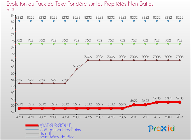 Evolution du taux de la taxe foncière sur les immeubles et terrains non batis pour AYAT-SUR-SIOULE et les communes proches de 2000 à 2014 Comparaison des taux de la taxe foncière sur les immeubles et terrains non batis pour AYAT-SUR-SIOULE et les communes voisines de 2000 à 2014
