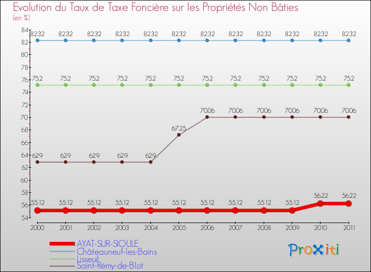 Evolution du taux de la taxe foncière sur les immeubles et terrains non batis pour AYAT-SUR-SIOULE et les communes proches Comparaison des taux de la taxe foncière sur les immeubles et terrains non batis pour AYAT-SUR-SIOULE et les communes voisines