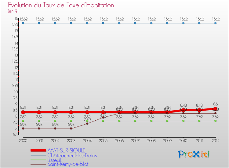 Evolution du taux de la taxe d'habitation pour AYAT-SUR-SIOULE et les communes proches Comparaison des taux de la taxe d'habitation pour AYAT-SUR-SIOULE et les communes voisines
