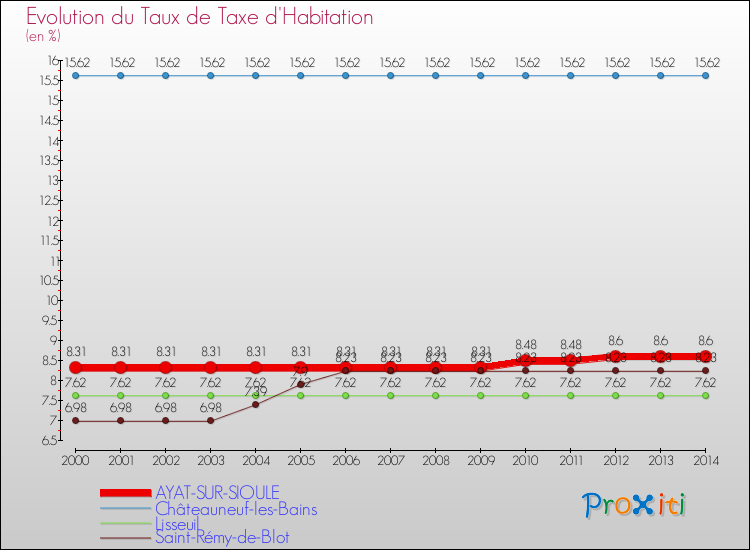 Evolution du taux de la taxe d'habitation pour AYAT-SUR-SIOULE et les communes proches de 2000 à 2014 Comparaison des taux de la taxe d'habitation pour AYAT-SUR-SIOULE et les communes voisines de 2000 à 2014