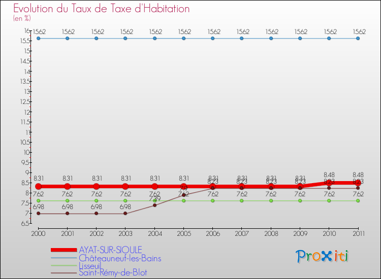Evolution du taux de la taxe d'habitation pour AYAT-SUR-SIOULE et les communes proches Comparaison des taux de la taxe d'habitation pour AYAT-SUR-SIOULE et les communes voisines