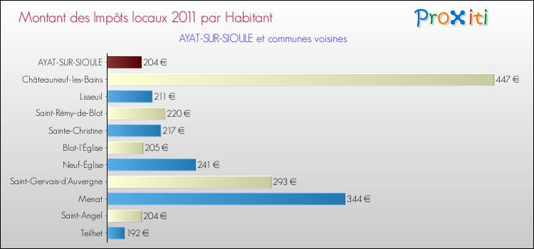 Montant des impôts locaux par Habitant pour AYAT-SUR-SIOULE et les communes proches Comparaison des impôts locaux par habitant pour AYAT-SUR-SIOULE et les communes voisines