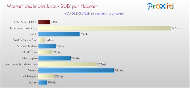 Montant des impôts locaux par Habitant pour AYAT-SUR-SIOULE et les communes proches Comparaison des impôts locaux par habitant pour AYAT-SUR-SIOULE et les communes voisines