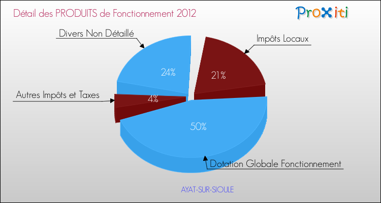 Décomposition du Budget de Fonctionnement 2012 de la commune de AYAT-SUR-SIOULE Budget de Fonctionnement 2012 pour la commune de AYAT-SUR-SIOULE