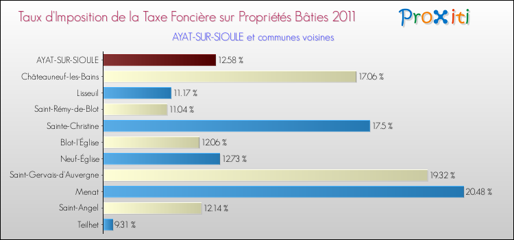 Taux d'imposition de la taxe foncière sur le bati 2011 pour AYAT-SUR-SIOULE et les communes proches Comparaison des taux d'imposition de la taxe foncière sur le bati 2011 pour AYAT-SUR-SIOULE et les communes voisines
