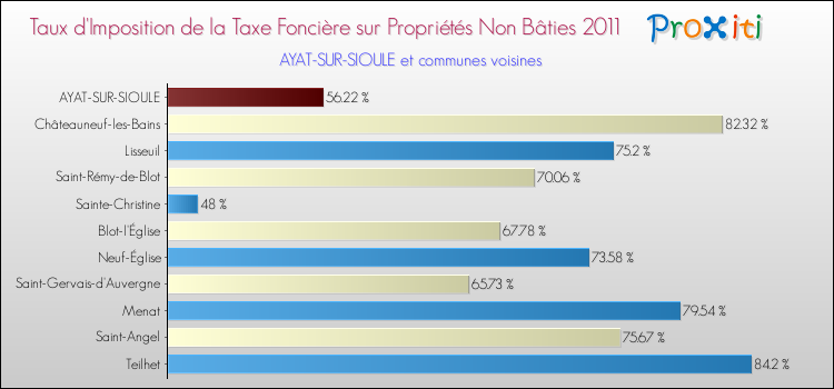Taux d'imposition de la taxe foncière sur les immeubles et terrains non batis 2011 pour AYAT-SUR-SIOULE et les communes proches Comparaison des taux d'imposition de la taxe foncière sur les immeubles et terrains non batis 2011 pour AYAT-SUR-SIOULE et les communes voisines